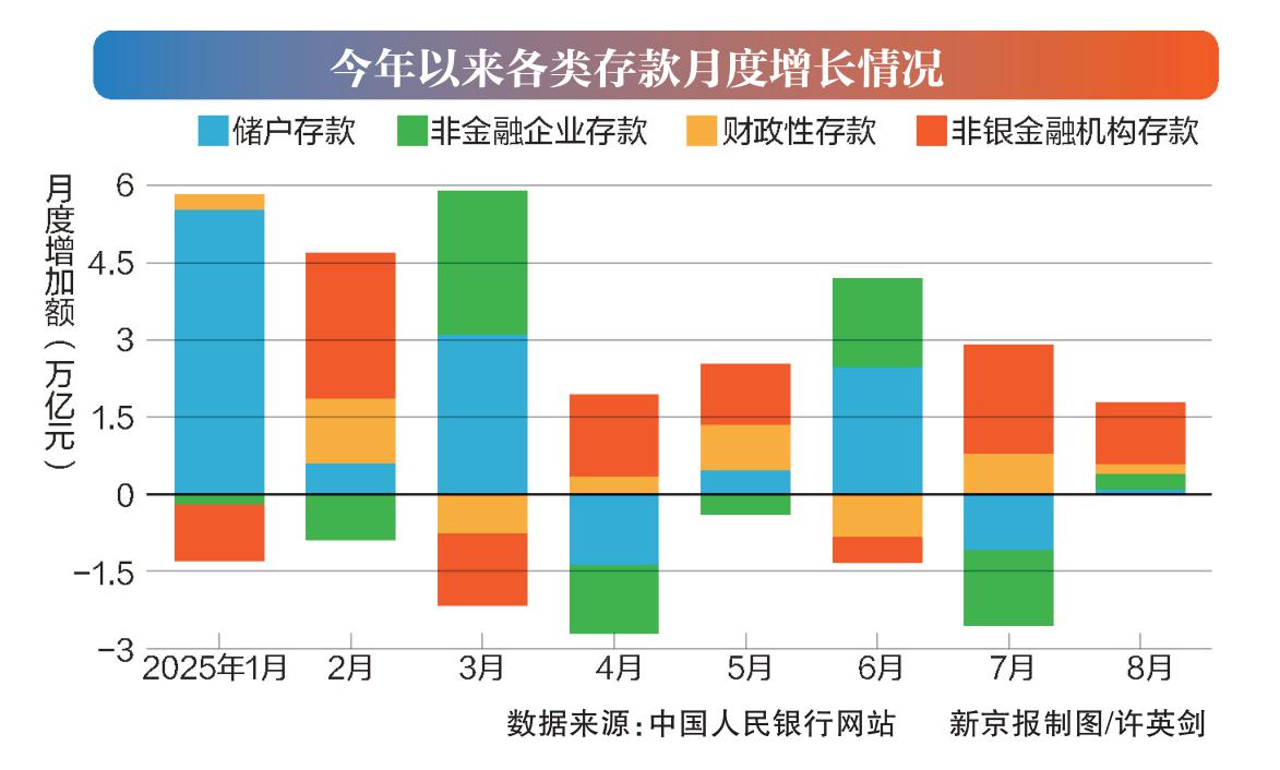 存款去哪儿了?8月投资等成主要去处