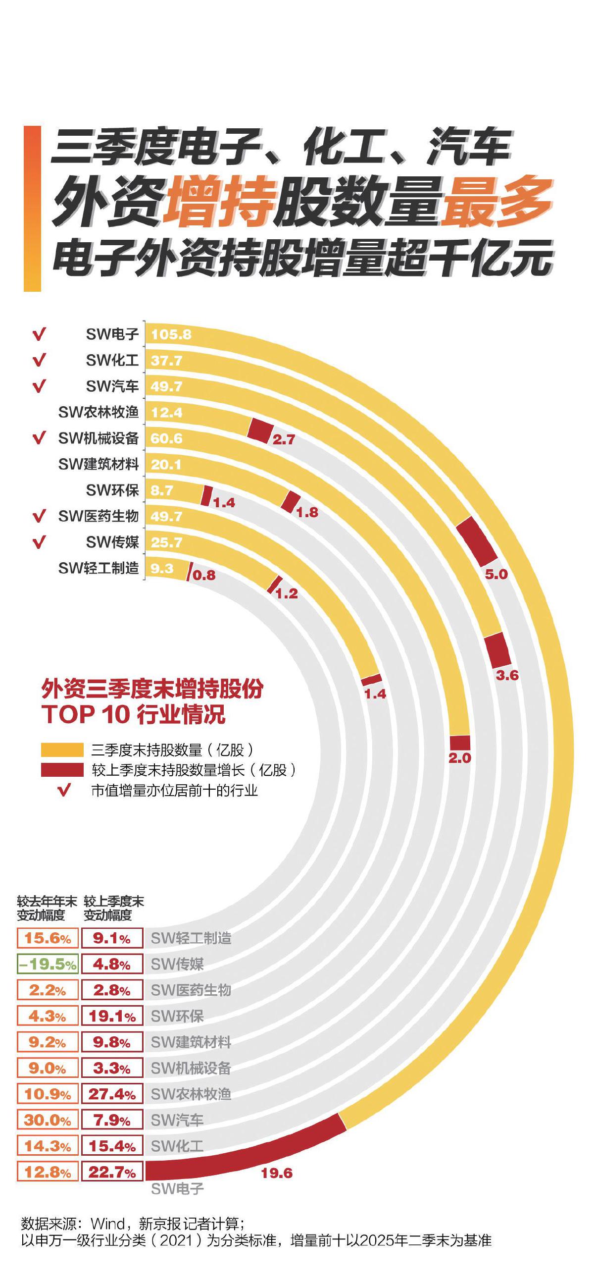 三季度外资调仓:科技制造吸金
